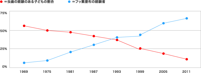 ＝虫歯の経験のある子どもの割合 ＝フッ素塗布の経験者