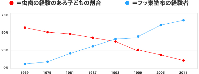 ＝虫歯の経験のある子どもの割合 ＝フッ素塗布の経験者