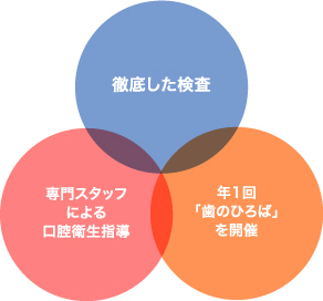 徹底した検査 専門スタッフ による 口腔衛生指導 年1回 「歯のひろば」を開催