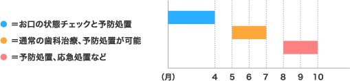 ＝お口の状態チェックと予防処置 ＝通常の歯科治療、予防処置が可能 ＝予防処置、応急処置など （月）4 5 6 7 8 9 10