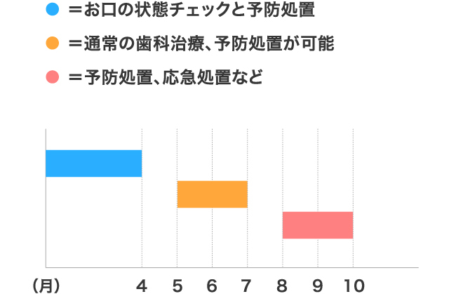 ＝お口の状態チェックと予防処置 ＝通常の歯科治療、予防処置が可能 ＝予防処置、応急処置など （月）4 5 6 7 8 9 10