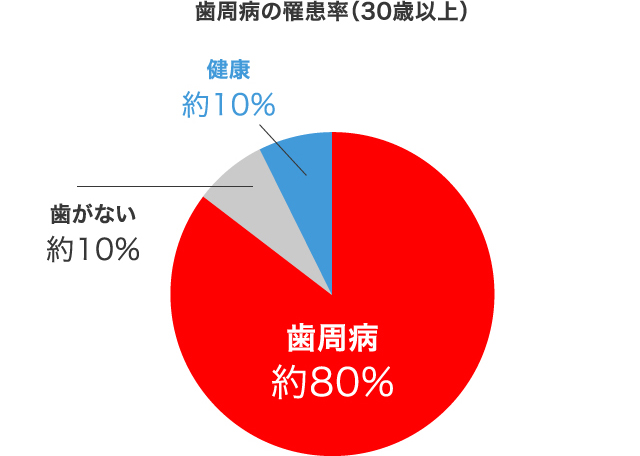 歯周病の罹患率（30歳以上）健康 約10% 歯がない 約10% 歯周病 約80%